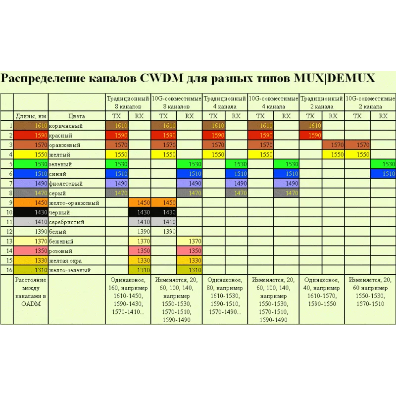 Мультиплексор-Демультиплексор одноволоконный SNR-CWDM-MDM-TV3-4A, 4-канальный + TV 1310 канал